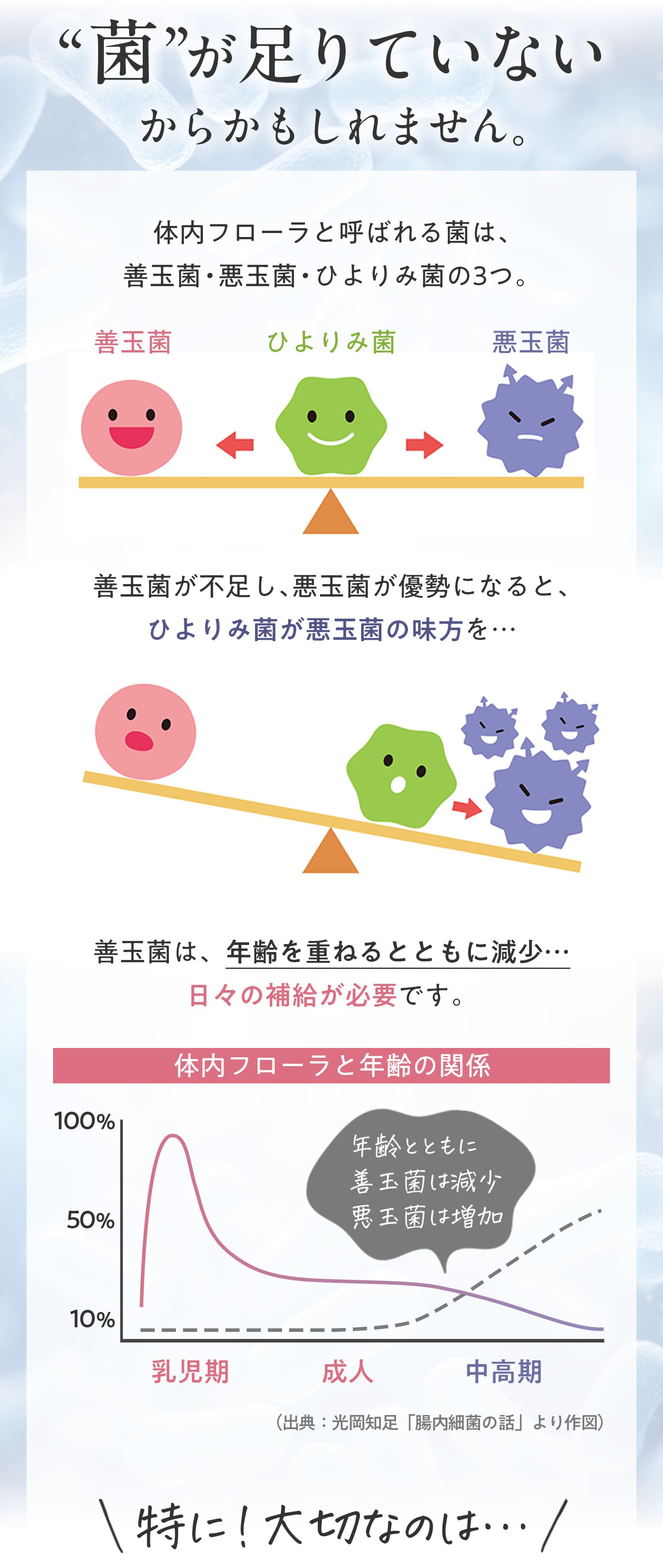 菌が足りていないからかもしれません。体内フローラと呼ばれる菌は、善玉菌。悪玉菌、ひよりみ菌の3つ。善玉菌が不足し、悪玉菌が優勢になると、ひよりみ菌が悪玉菌の味方を。善玉菌は年齢を重ねるとともに減少。日々の補給が必要です。特に大切なのは